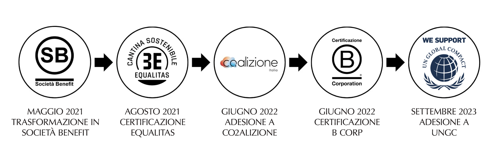 certificazioni di sostenibilità ottenute da tenute capaldo feudi